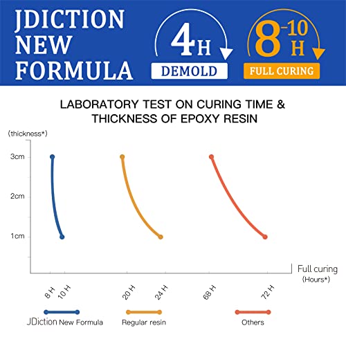 JDiction Fast Curing Epoxy Resin 4 Hours Demold Upgrade Formula